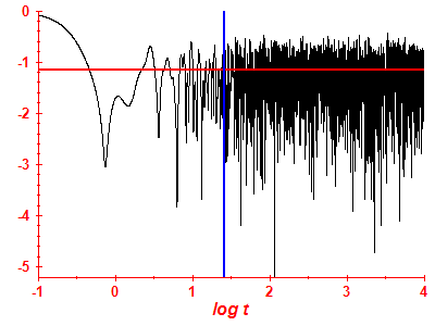 Survival probability log